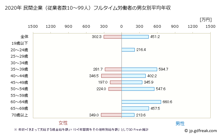 グラフ 年次 千葉県の平均年収 (電気機械器具製造業の常雇フルタイム) 民間企業（従業者数10～99人）フルタイム労働者の男女別平均年収