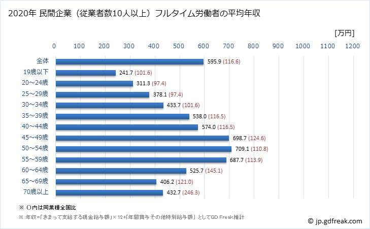 グラフ 年次 千葉県の平均年収 (情報通信機械器具製造業の常雇フルタイム) 民間企業（従業者数10人以上）フルタイム労働者の平均年収