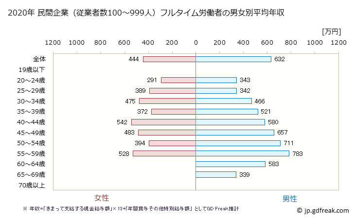 グラフ 年次 千葉県の平均年収 (情報通信機械器具製造業の常雇フルタイム) 民間企業（従業者数100～999人）フルタイム労働者の男女別平均年収