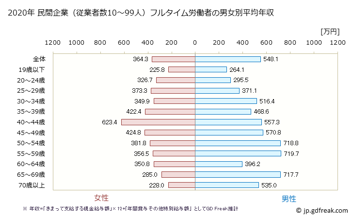 グラフ 年次 千葉県の平均年収 (情報通信機械器具製造業の常雇フルタイム) 民間企業（従業者数10～99人）フルタイム労働者の男女別平均年収