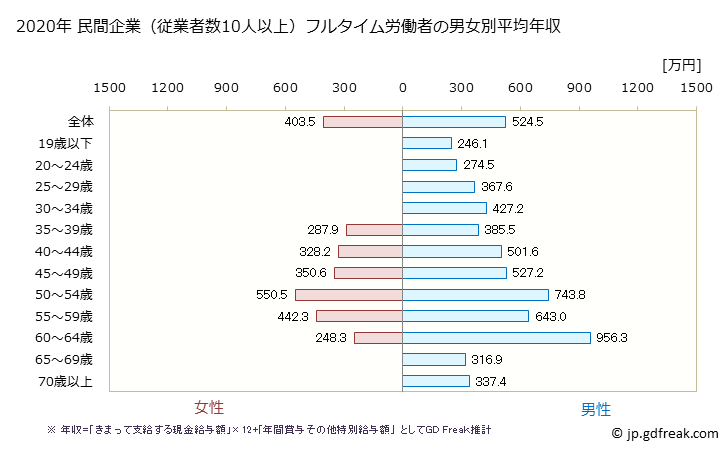 グラフ 年次 千葉県の平均年収 (輸送用機械器具製造業の常雇フルタイム) 民間企業（従業者数10人以上）フルタイム労働者の男女別平均年収