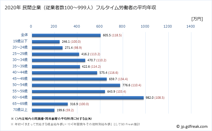 グラフ 年次 千葉県の平均年収 (輸送用機械器具製造業の常雇フルタイム) 民間企業（従業者数100～999人）フルタイム労働者の平均年収