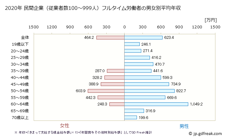 グラフ 年次 千葉県の平均年収 (輸送用機械器具製造業の常雇フルタイム) 民間企業（従業者数100～999人）フルタイム労働者の男女別平均年収