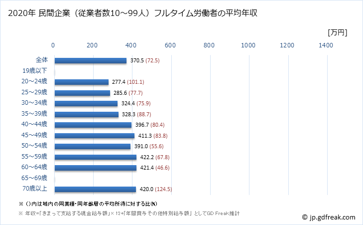 グラフ 年次 千葉県の平均年収 (輸送用機械器具製造業の常雇フルタイム) 民間企業（従業者数10～99人）フルタイム労働者の平均年収