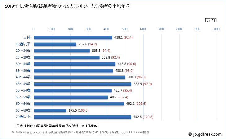 グラフ 年次 千葉県の平均年収 (輸送用機械器具製造業の常雇フルタイム) 民間企業（従業者数10～99人）フルタイム労働者の平均年収