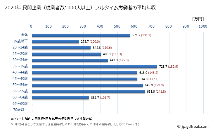 グラフ 年次 千葉県の平均年収 (その他の製造業の常雇フルタイム) 民間企業（従業者数1000人以上）フルタイム労働者の平均年収