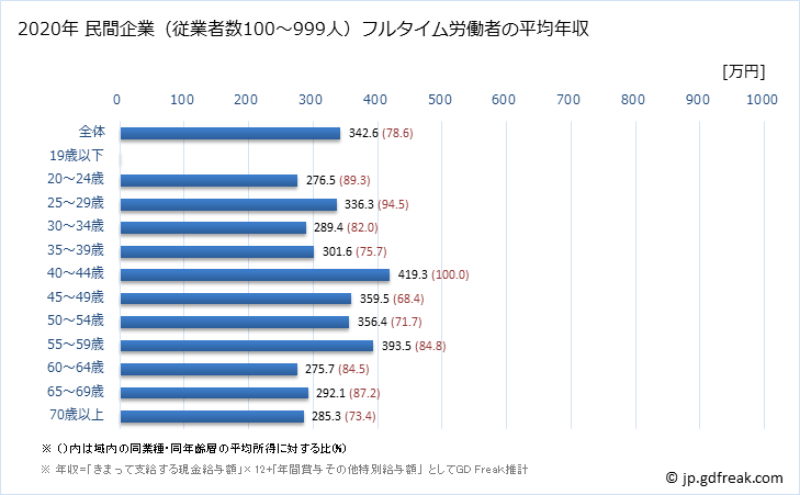 グラフ 年次 千葉県の平均年収 (その他の製造業の常雇フルタイム) 民間企業（従業者数100～999人）フルタイム労働者の平均年収