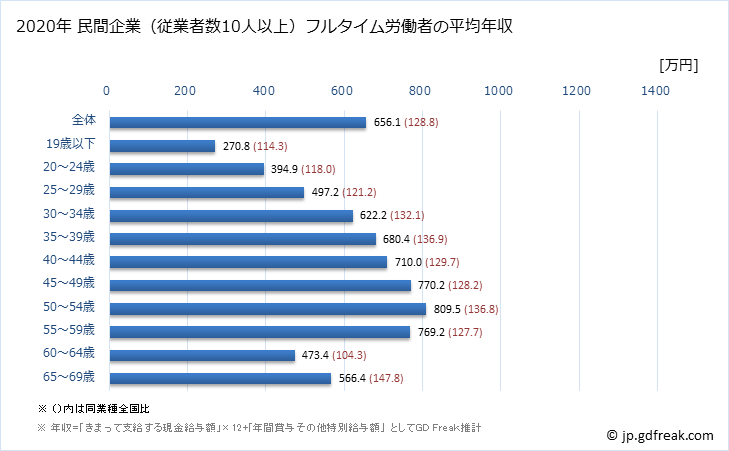 グラフ 年次 千葉県の平均年収 (電気・ガス・熱供給・水道業の常雇フルタイム) 民間企業（従業者数10人以上）フルタイム労働者の平均年収