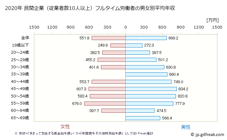 グラフ 年次 千葉県の平均年収 (電気・ガス・熱供給・水道業の常雇フルタイム) 民間企業（従業者数10人以上）フルタイム労働者の男女別平均年収