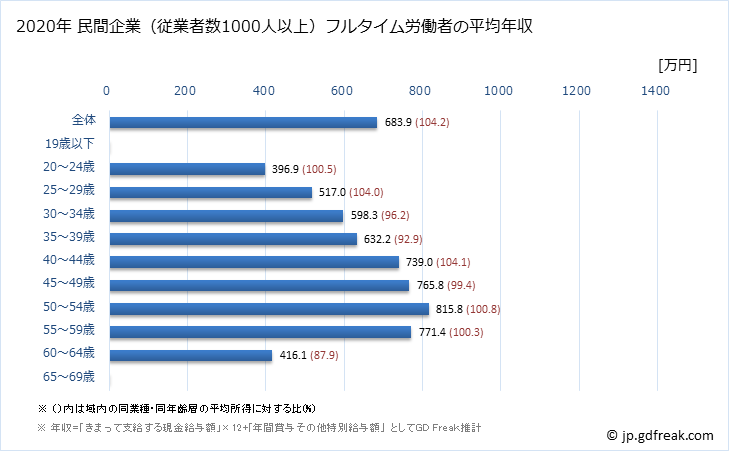 グラフ 年次 千葉県の平均年収 (電気・ガス・熱供給・水道業の常雇フルタイム) 民間企業（従業者数1000人以上）フルタイム労働者の平均年収