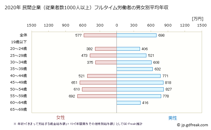 グラフ 年次 千葉県の平均年収 (電気・ガス・熱供給・水道業の常雇フルタイム) 民間企業（従業者数1000人以上）フルタイム労働者の男女別平均年収