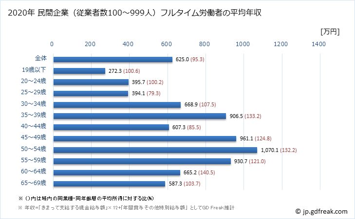 グラフ 年次 千葉県の平均年収 (電気・ガス・熱供給・水道業の常雇フルタイム) 民間企業（従業者数100～999人）フルタイム労働者の平均年収