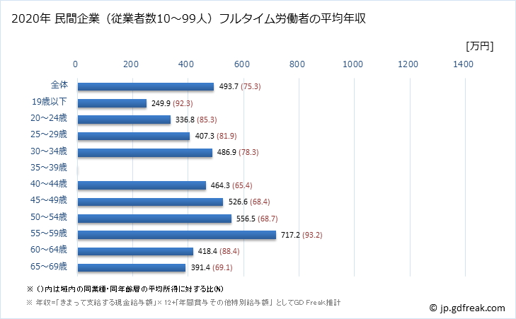 グラフ 年次 千葉県の平均年収 (電気・ガス・熱供給・水道業の常雇フルタイム) 民間企業（従業者数10～99人）フルタイム労働者の平均年収