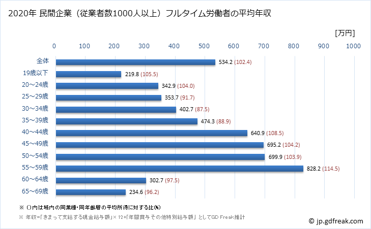 グラフ 年次 千葉県の平均年収 (情報通信業の常雇フルタイム) 民間企業（従業者数1000人以上）フルタイム労働者の平均年収