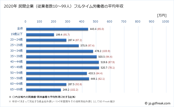 グラフ 年次 千葉県の平均年収 (情報通信業の常雇フルタイム) 民間企業（従業者数10～99人）フルタイム労働者の平均年収