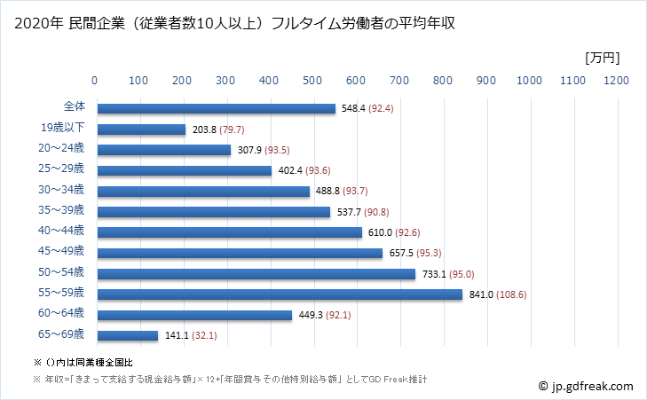 グラフ 年次 千葉県の平均年収 (情報サービス業の常雇フルタイム) 民間企業（従業者数10人以上）フルタイム労働者の平均年収