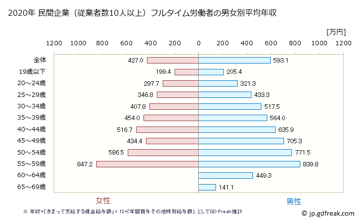グラフ 年次 千葉県の平均年収 (情報サービス業の常雇フルタイム) 民間企業（従業者数10人以上）フルタイム労働者の男女別平均年収