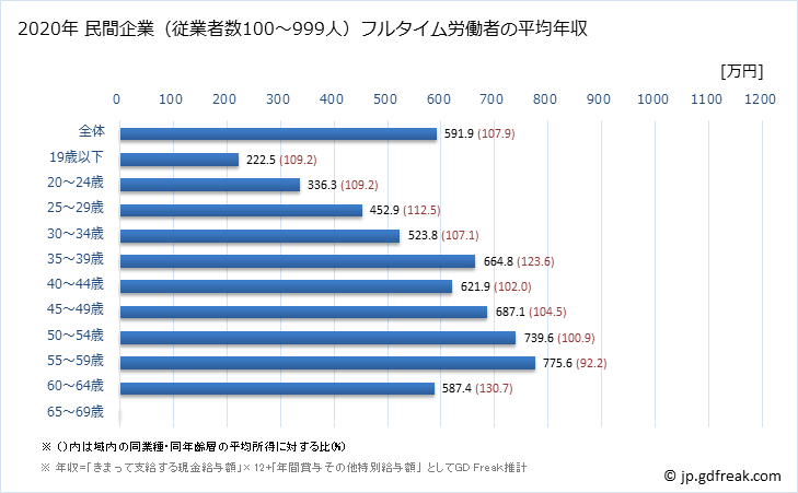 グラフ 年次 千葉県の平均年収 (情報サービス業の常雇フルタイム) 民間企業（従業者数100～999人）フルタイム労働者の平均年収