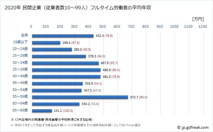 グラフ 年次 千葉県の平均年収 (情報サービス業の常雇フルタイム) 民間企業（従業者数10～99人）フルタイム労働者の平均年収