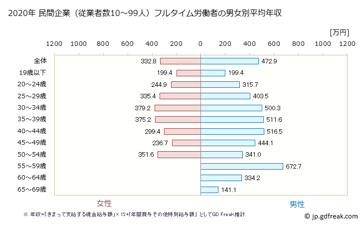 グラフ 年次 千葉県の平均年収 (情報サービス業の常雇フルタイム) 民間企業（従業者数10～99人）フルタイム労働者の男女別平均年収