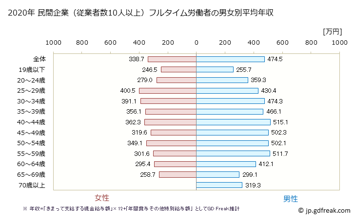 グラフ 年次 千葉県の平均年収 (運輸業・郵便業の常雇フルタイム) 民間企業（従業者数10人以上）フルタイム労働者の男女別平均年収