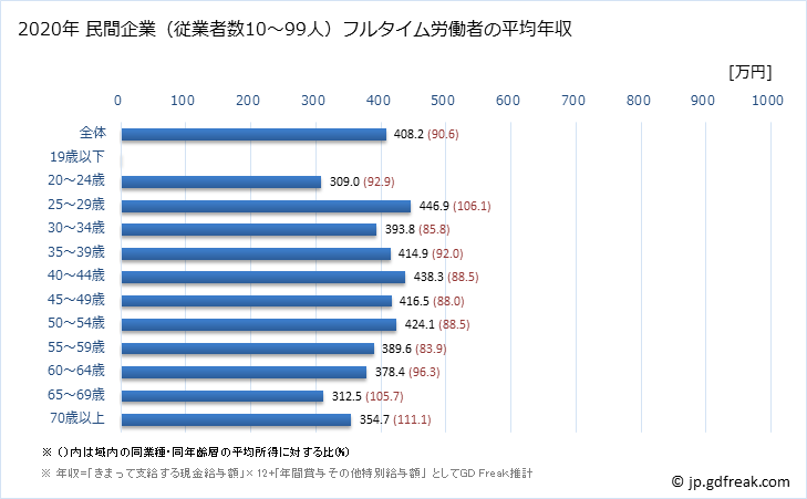 グラフ 年次 千葉県の平均年収 (運輸業・郵便業の常雇フルタイム) 民間企業（従業者数10～99人）フルタイム労働者の平均年収