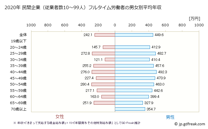 グラフ 年次 千葉県の平均年収 (運輸業・郵便業の常雇フルタイム) 民間企業（従業者数10～99人）フルタイム労働者の男女別平均年収