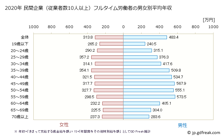 グラフ 年次 千葉県の平均年収 (卸売業・小売業の常雇フルタイム) 民間企業（従業者数10人以上）フルタイム労働者の男女別平均年収
