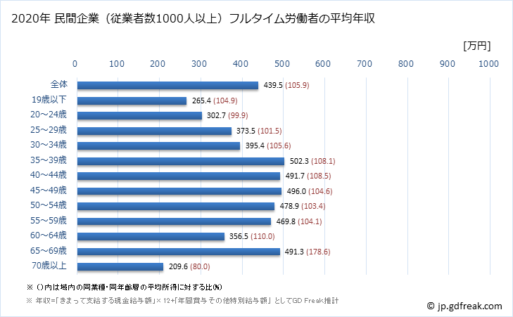 グラフ 年次 千葉県の平均年収 (卸売業・小売業の常雇フルタイム) 民間企業（従業者数1000人以上）フルタイム労働者の平均年収