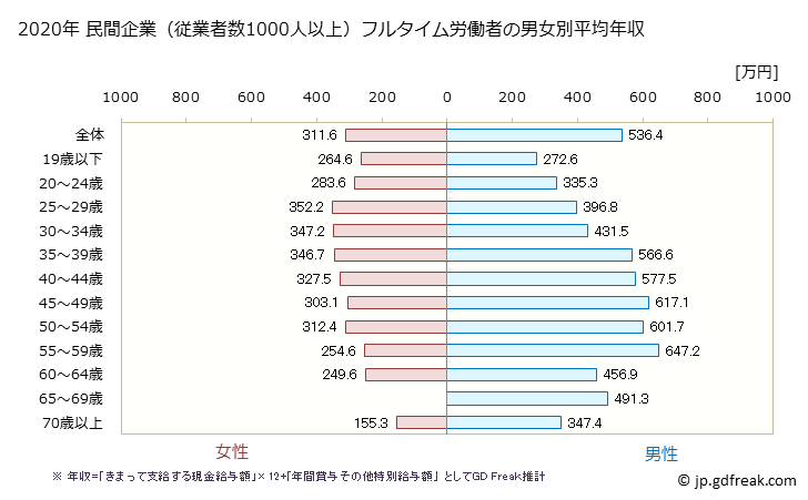 グラフ 年次 千葉県の平均年収 (卸売業・小売業の常雇フルタイム) 民間企業（従業者数1000人以上）フルタイム労働者の男女別平均年収
