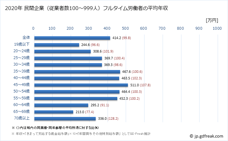 グラフ 年次 千葉県の平均年収 (卸売業・小売業の常雇フルタイム) 民間企業（従業者数100～999人）フルタイム労働者の平均年収