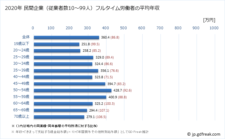 グラフ 年次 千葉県の平均年収 (卸売業・小売業の常雇フルタイム) 民間企業（従業者数10～99人）フルタイム労働者の平均年収
