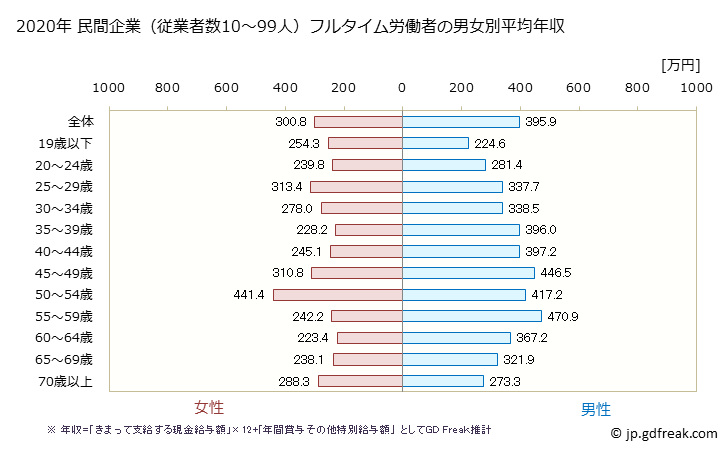 グラフ 年次 千葉県の平均年収 (卸売業・小売業の常雇フルタイム) 民間企業（従業者数10～99人）フルタイム労働者の男女別平均年収