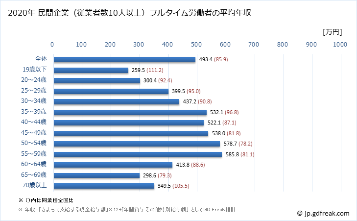 グラフ 年次 千葉県の平均年収 (卸売業の常雇フルタイム) 民間企業（従業者数10人以上）フルタイム労働者の平均年収