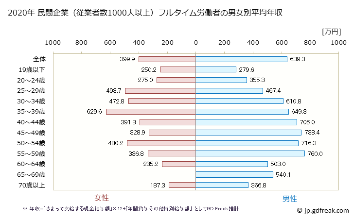 グラフ 年次 千葉県の平均年収 (卸売業の常雇フルタイム) 民間企業（従業者数1000人以上）フルタイム労働者の男女別平均年収