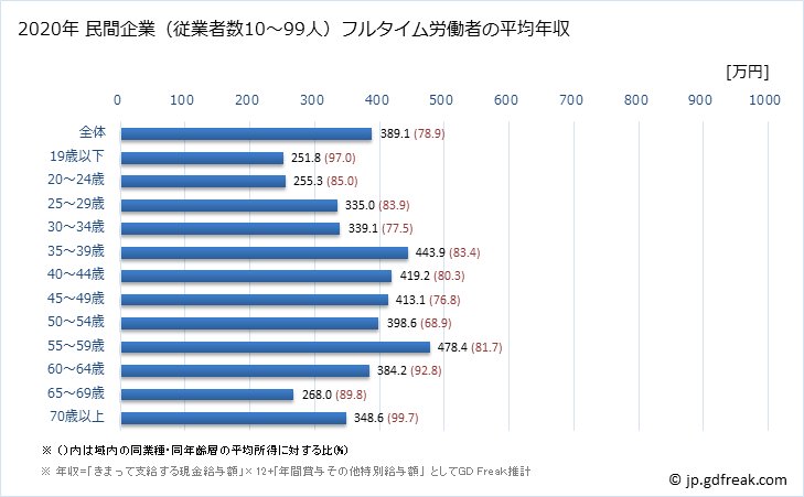 グラフ 年次 千葉県の平均年収 (卸売業の常雇フルタイム) 民間企業（従業者数10～99人）フルタイム労働者の平均年収