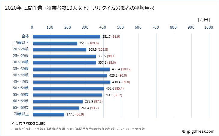 グラフ 年次 千葉県の平均年収 (小売業の常雇フルタイム) 民間企業（従業者数10人以上）フルタイム労働者の平均年収