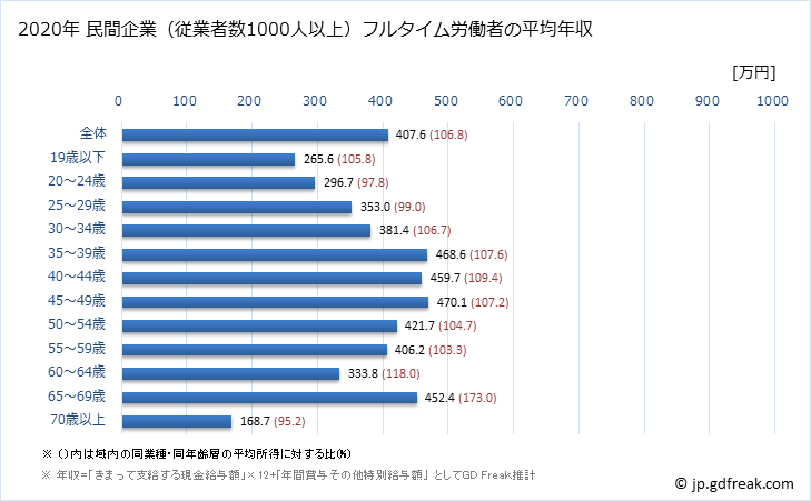 グラフ 年次 千葉県の平均年収 (小売業の常雇フルタイム) 民間企業（従業者数1000人以上）フルタイム労働者の平均年収