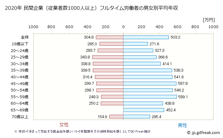 グラフ 年次 千葉県の平均年収 (小売業の常雇フルタイム) 民間企業（従業者数1000人以上）フルタイム労働者の男女別平均年収