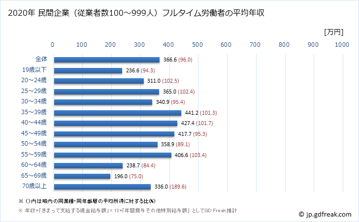 グラフ 年次 千葉県の平均年収 (小売業の常雇フルタイム) 民間企業（従業者数100～999人）フルタイム労働者の平均年収