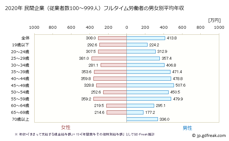 グラフ 年次 千葉県の平均年収 (小売業の常雇フルタイム) 民間企業（従業者数100～999人）フルタイム労働者の男女別平均年収
