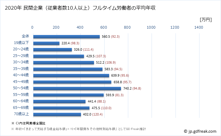グラフ 年次 千葉県の平均年収 (金融業・保険業の常雇フルタイム) 民間企業（従業者数10人以上）フルタイム労働者の平均年収