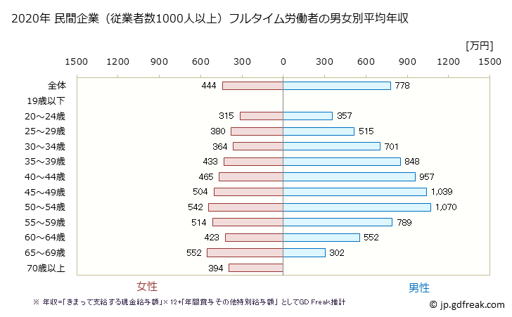 グラフ 年次 千葉県の平均年収 (金融業・保険業の常雇フルタイム) 民間企業（従業者数1000人以上）フルタイム労働者の男女別平均年収