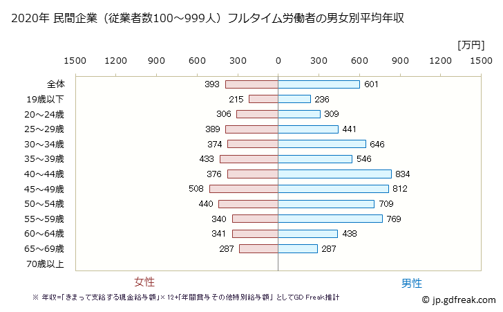 グラフ 年次 千葉県の平均年収 (金融業・保険業の常雇フルタイム) 民間企業（従業者数100～999人）フルタイム労働者の男女別平均年収
