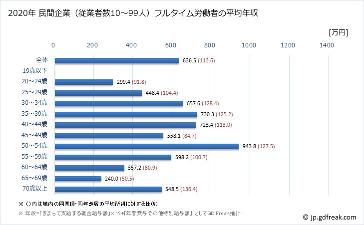 グラフ 年次 千葉県の平均年収 (金融業・保険業の常雇フルタイム) 民間企業（従業者数10～99人）フルタイム労働者の平均年収