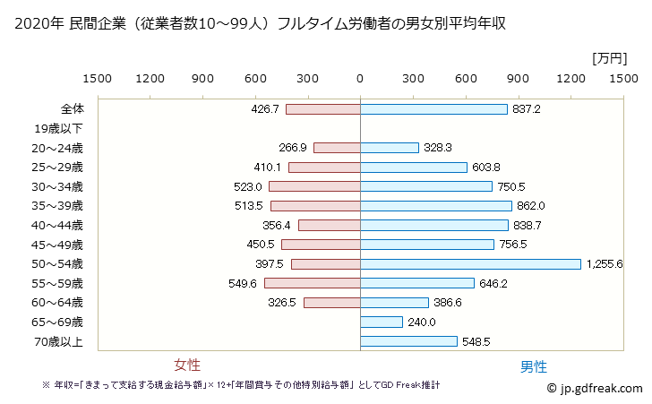 グラフ 年次 千葉県の平均年収 (金融業・保険業の常雇フルタイム) 民間企業（従業者数10～99人）フルタイム労働者の男女別平均年収