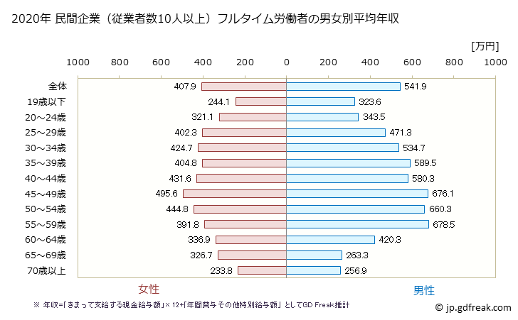 グラフ 年次 千葉県の平均年収 (不動産業・物品賃貸業の常雇フルタイム) 民間企業（従業者数10人以上）フルタイム労働者の男女別平均年収