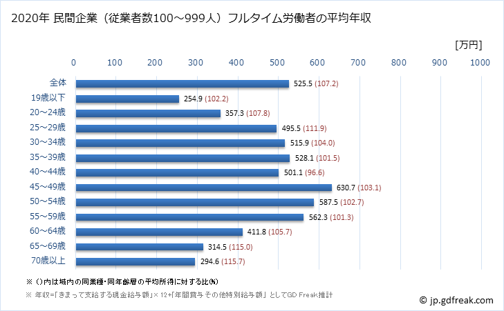 グラフ 年次 千葉県の平均年収 (不動産業・物品賃貸業の常雇フルタイム) 民間企業（従業者数100～999人）フルタイム労働者の平均年収
