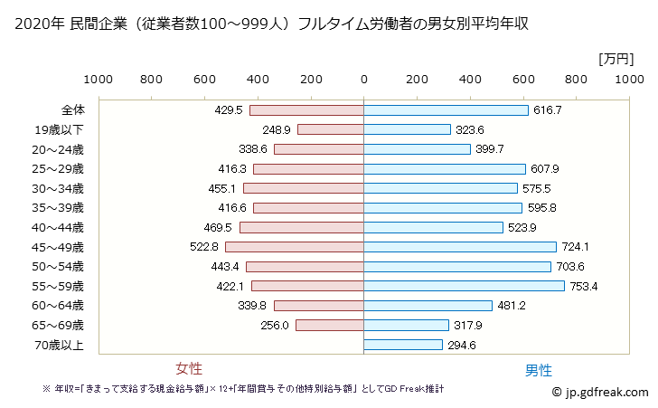 グラフ 年次 千葉県の平均年収 (不動産業・物品賃貸業の常雇フルタイム) 民間企業（従業者数100～999人）フルタイム労働者の男女別平均年収