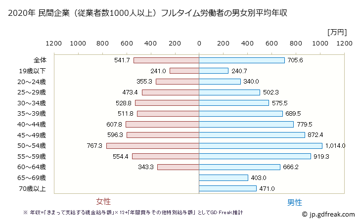 グラフ 年次 千葉県の平均年収 (学術研究・専門・技術サービス業の常雇フルタイム) 民間企業（従業者数1000人以上）フルタイム労働者の男女別平均年収